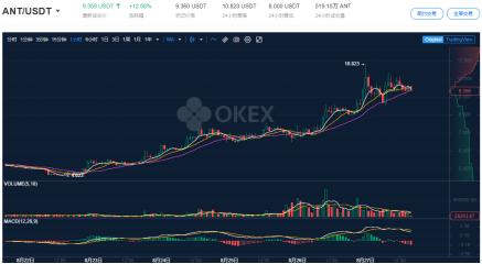 3天2.5倍!OM上线OKEx后,引爆“DeFi+DAO”5 3天2.5倍!OM上线OKEx后,引爆“DeFi+DAO”5