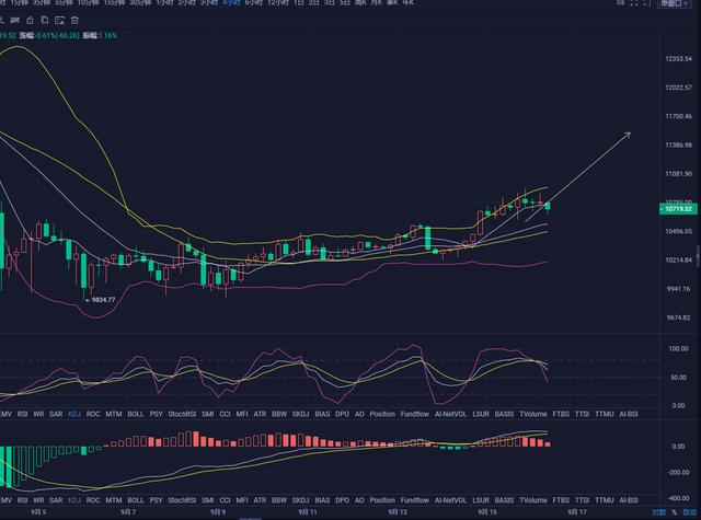 9.16比特币早间行情分析,打破震荡区1 9.16比特币早间行情分析,打破震荡区1