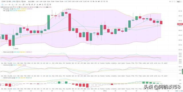 阿帆谈币:9.28BTC ETH冲高回落 晚间将有大动作?4 阿帆谈币:9.28BTC ETH冲高回落 晚间将有大动作?4