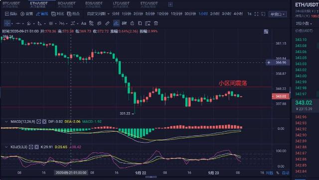 9.23ETH行情分析 9.23ETH行情分析
