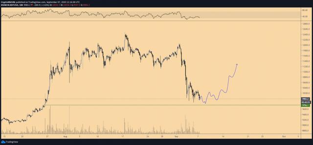 比特币持稳在10,000美元以上，原因是下行风险加大1