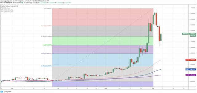本周需关注加密货币：BTC、ETH、LINK、NEO、XEM9