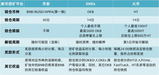OKEx宣布开启平台币挖矿令OKB上涨,三大齐入局是好是坏?3 OKEx宣布开启平台币挖矿令OKB上涨,三大齐入局是好是坏?3