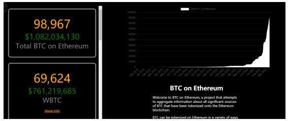以太坊BTC锚定币总值突破10亿美元 成为以太坊DeFi项目的“桥梁”