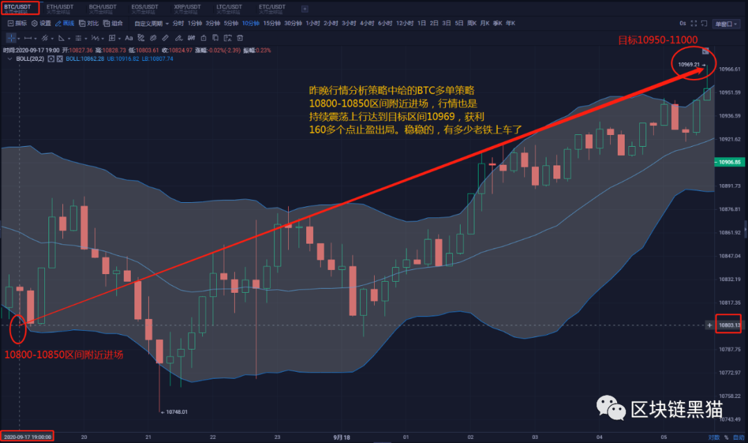 9.18  BTC/ETH 区块链黑猫晚间行情分析及策略3