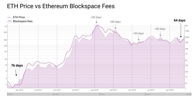 ETH 价值被低估的两个原因在这里2