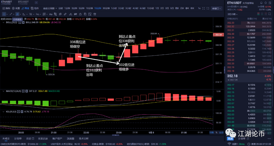 ETH盈利提醒/多空双杀获利12点位