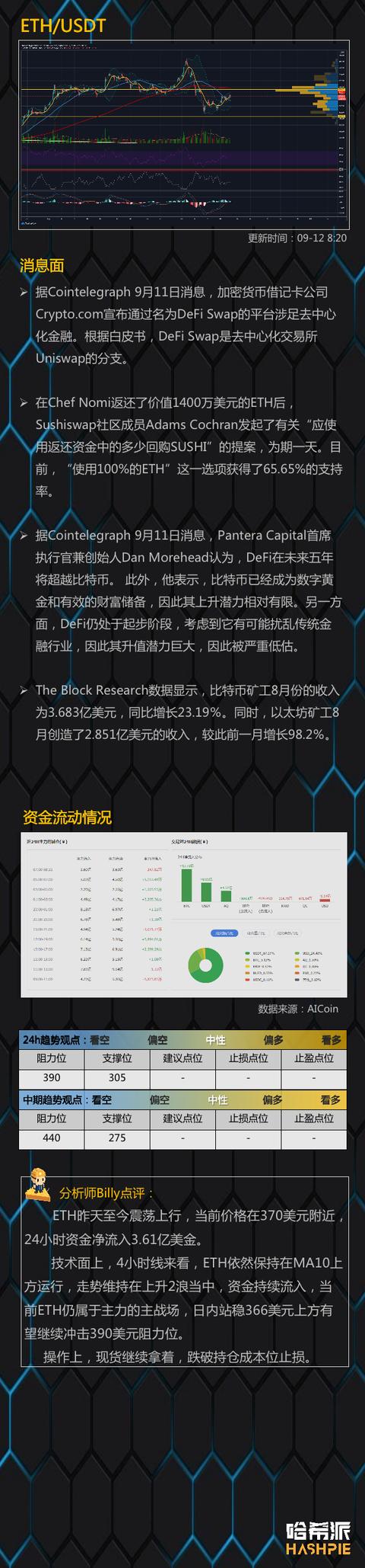 行情分化，资金集中在ETH4