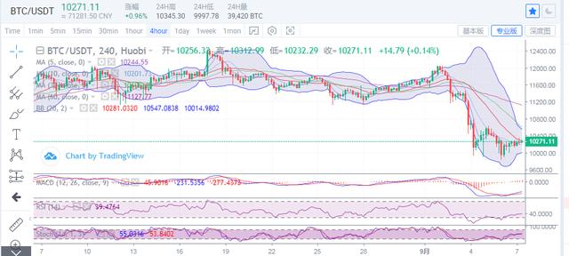 9.7日早间比特币行情:日内区间整理,下跌之势暂缓 9.7日早间比特币行情:日内区间整理,下跌之势暂缓