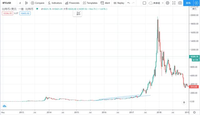 比特币的前世今生,你真的了解吗? 比特币的前世今生,你真的了解吗?