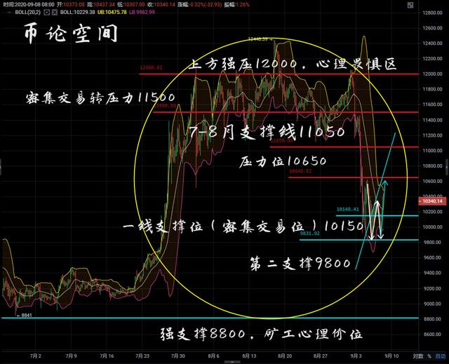币论空间:9.8比特币全面分析,揭秘底部位置及上方强压 币论空间:9.8比特币全面分析,揭秘底部位置及上方强压