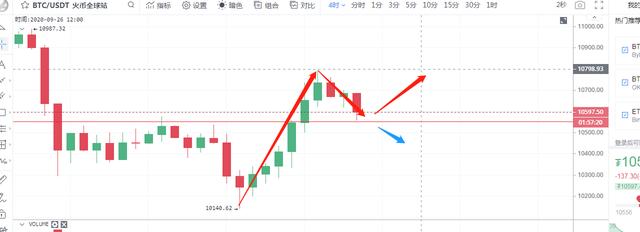 彤欣言币：9.25比特币以太坊晚间多头犹在，行情将再次上攻