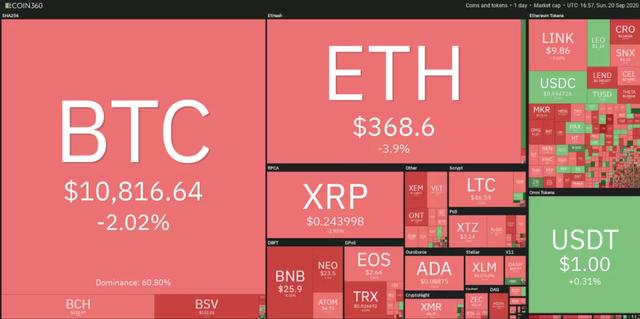本周关注的加密货币：BTC、NEO、XMR、ADA、LINK