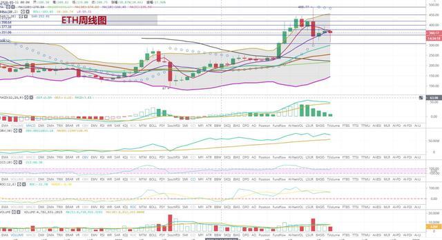 比特币以太坊行情分析：周线上的劣势能否逆转？1