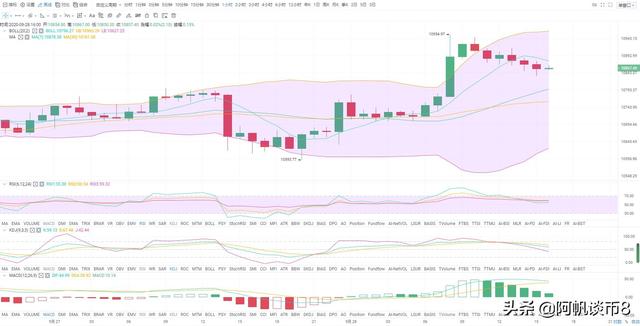 阿帆谈币:9.28BTC ETH冲高回落 晚间将有大动作?2 阿帆谈币:9.28BTC ETH冲高回落 晚间将有大动作?2