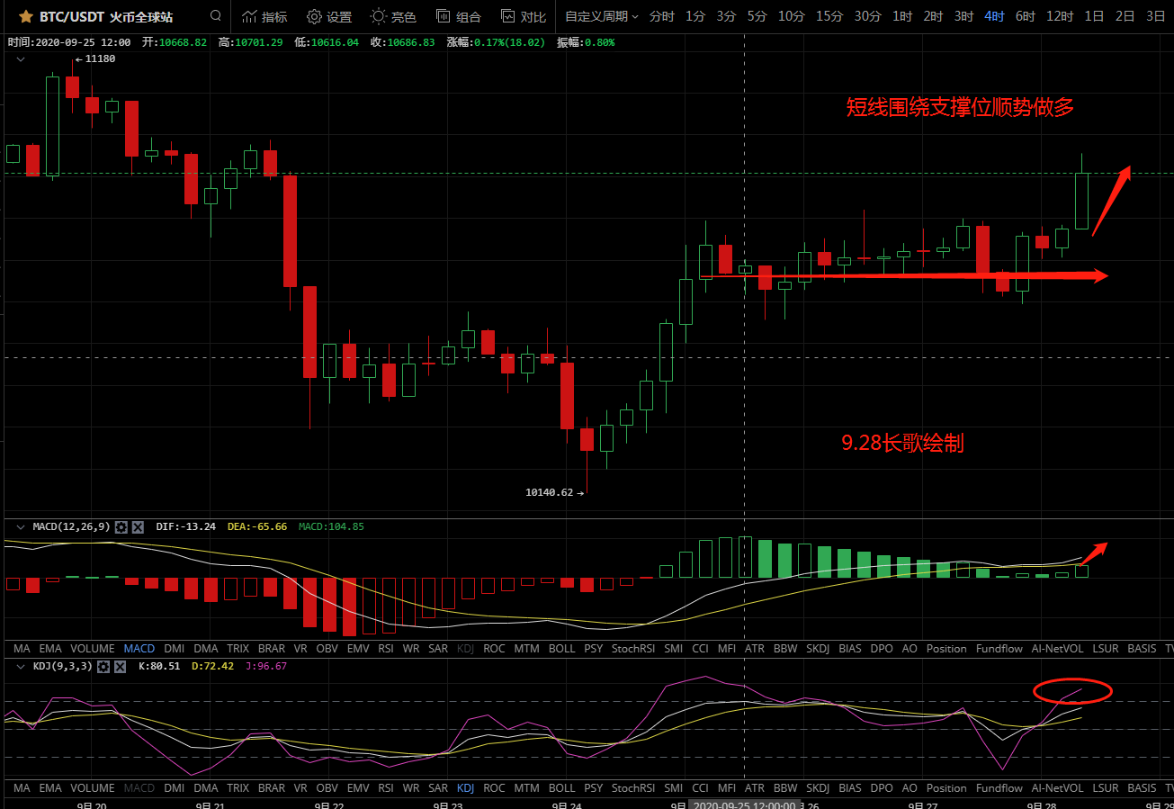 亚索论币：9.28BTC日内行情分析及操作建议
