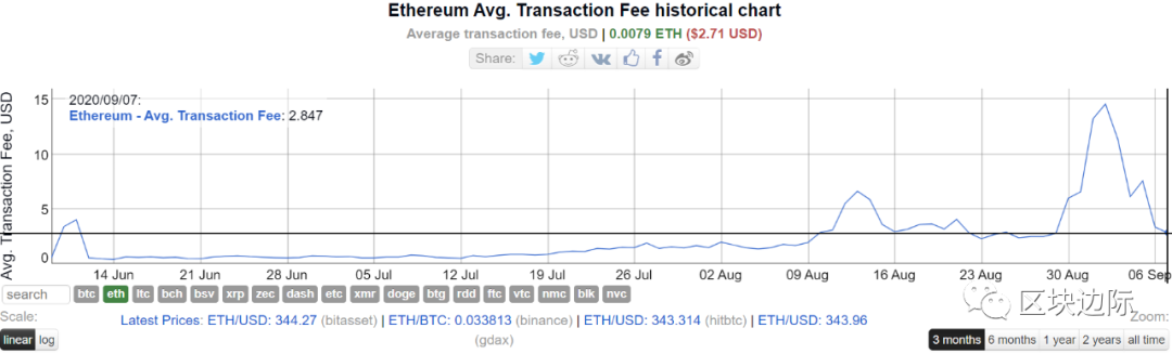 以太坊手续费降到3美元以下或是ETH跟DeFi币筑底讯号! 以太坊手续费降到3美元以下或是ETH跟DeFi币筑底讯号!