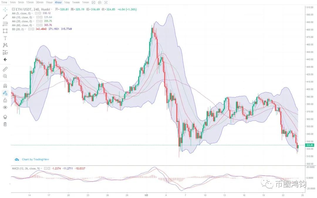 币圈鸿钧：9.24比特币 以太坊连续震荡下行的背后 是单边行情的信号吗2