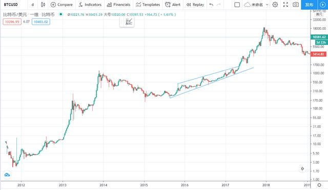 比特币的前世今生,你真的了解吗?1 比特币的前世今生,你真的了解吗?1
