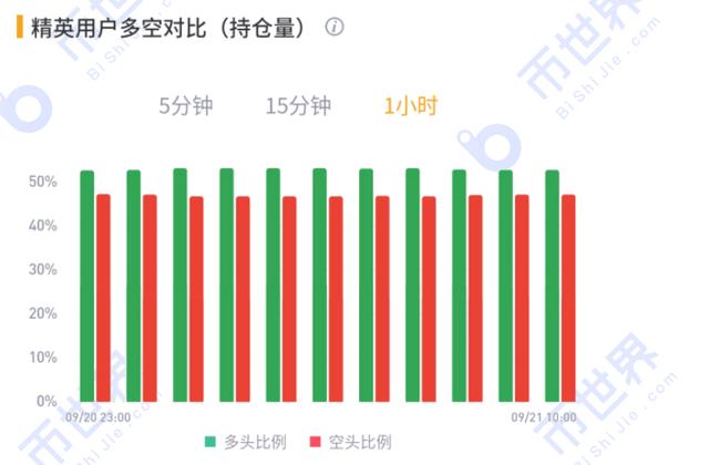 「合约日报」BTC机构持仓出现巨大变化,爸爸们不爱比特币了吗16 「合约日报」BTC机构持仓出现巨大变化,爸爸们不爱比特币了吗16