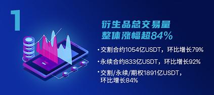OKEx8月数据报:衍生品总交易量涨超84%,实现跨越式发展1 OKEx8月数据报:衍生品总交易量涨超84%,实现跨越式发展1