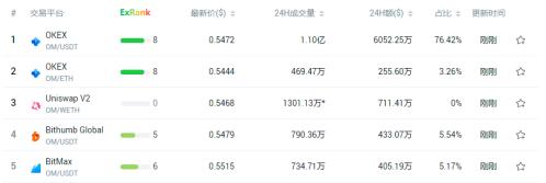 3天2.5倍!OM上线OKEx后,引爆“DeFi+DAO”2 3天2.5倍!OM上线OKEx后,引爆“DeFi+DAO”2