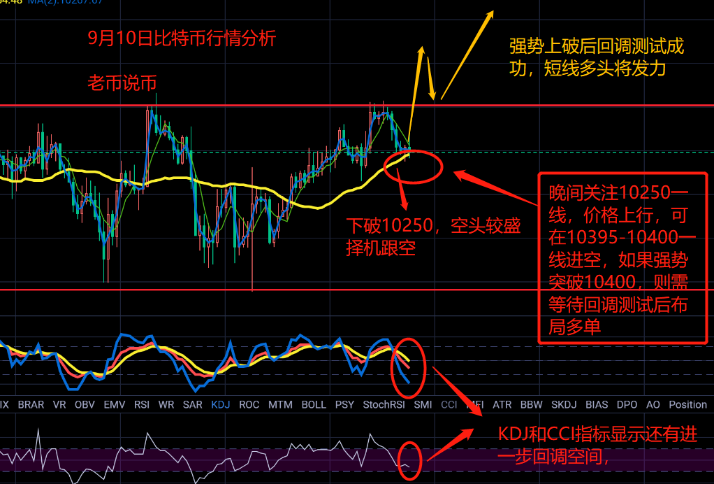 老币说币:比特币区间受阻,以太坊多头小幅破关 老币说币:比特币区间受阻,以太坊多头小幅破关