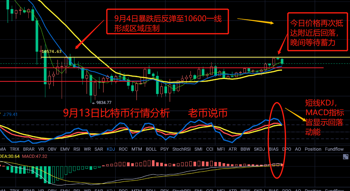 老币说币:比特币上破震荡区域,以太坊高位受阻 老币说币:比特币上破震荡区域,以太坊高位受阻