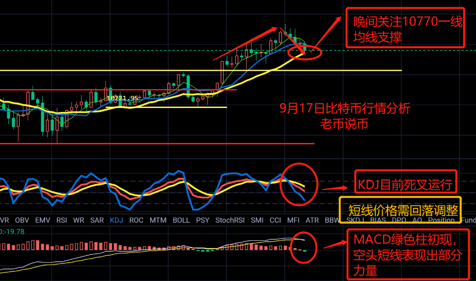 老币说币:比特币上方空间开启,以太坊需破关键压制 老币说币:比特币上方空间开启,以太坊需破关键压制