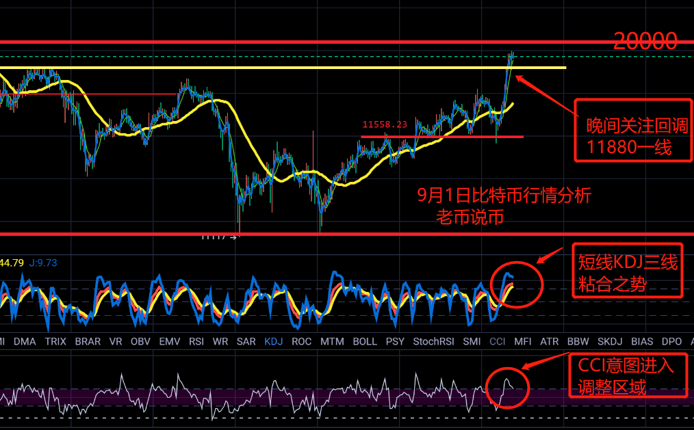 老币说币：多头牛劲十足直逼20000，晚间等待择机跟随