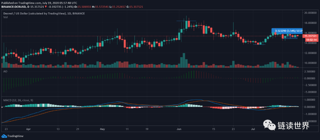 分析Decred，IOTA，比特币现金价格分析：7月19日2
