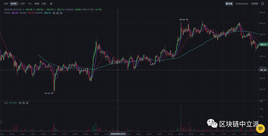 锁仓ETH领PLM空投，ETH欲探底349美金位置