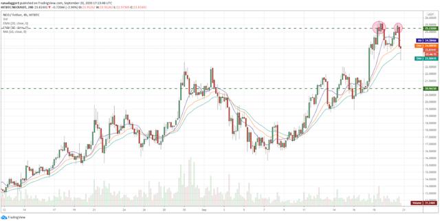 本周关注的加密货币：BTC、NEO、XMR、ADA、LINK4
