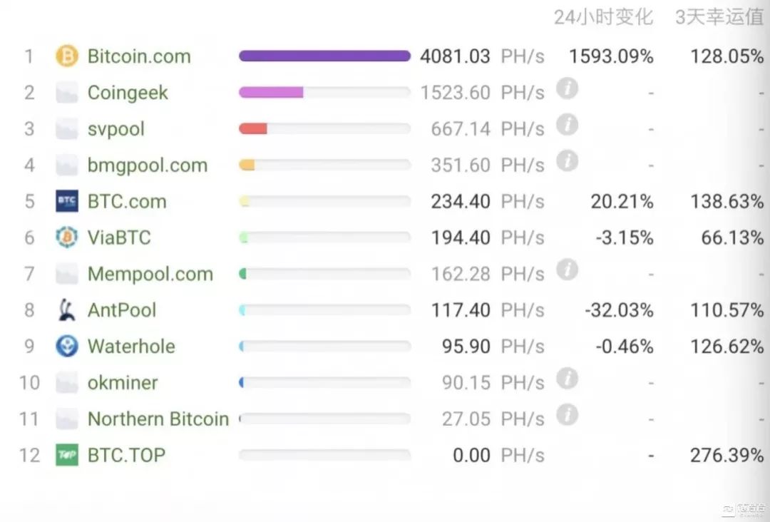 BCH硬分叉大战暂落帷幕:算力大战,或无最终赢家1 BCH硬分叉大战暂落帷幕:算力大战,或无最终赢家1