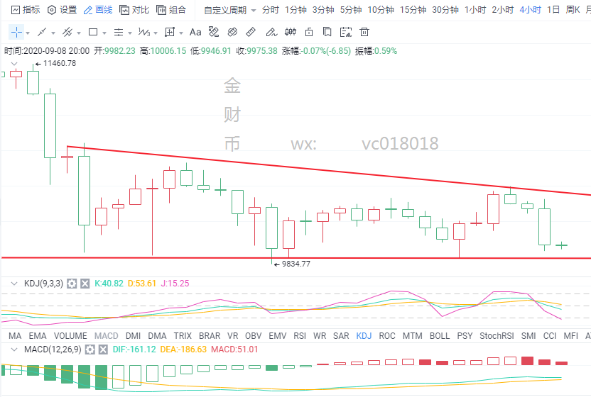 金财币:9.8比特币行情分析 美元走强 多头乏力