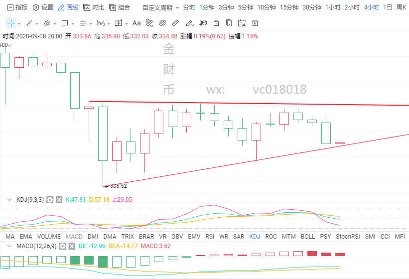 金财币:9.8比特币行情分析 美元走强 多头乏力1