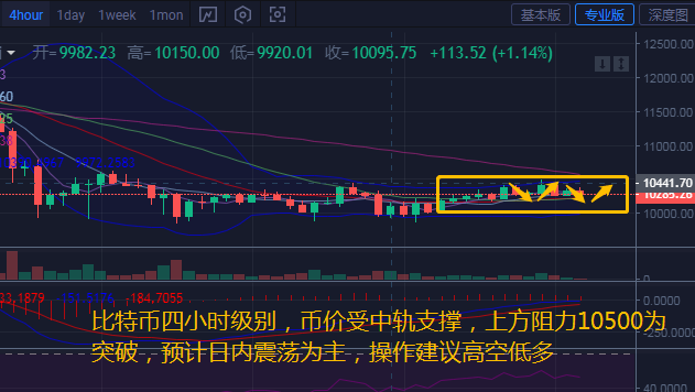 币汐柔：9.11比特币以太坊多头趋势减弱震荡行情操作建议高空低多1