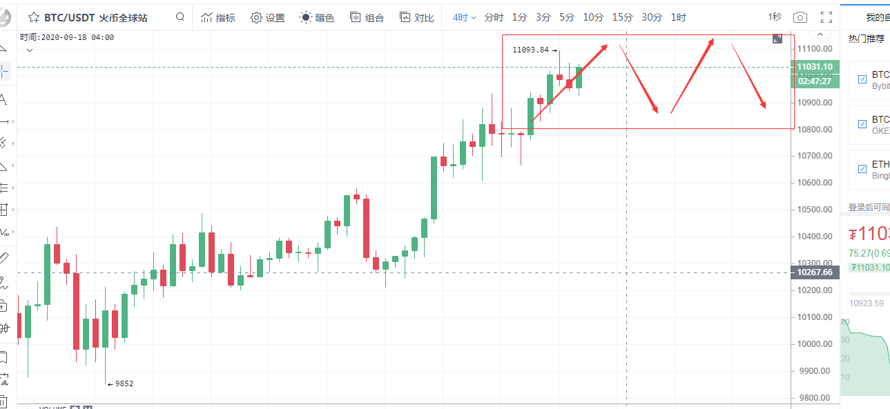 彤欣言币：9.17比特币以太坊早间行情分析，以太蓄力爆发，直指400