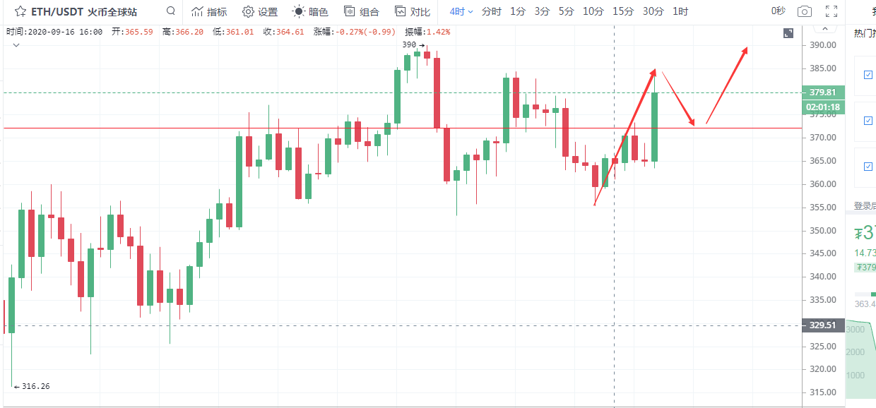 彤欣言币：9.17比特币以太坊早间行情分析，以太蓄力爆发，直指4001