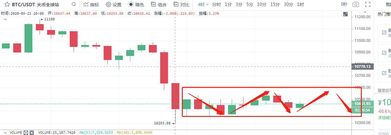 彤欣言币：9.23比特币以太坊晚间行情分析，空头未创新低，将延续震荡