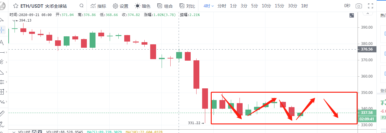 彤欣言币：9.23比特币以太坊晚间行情分析，空头未创新低，将延续震荡1