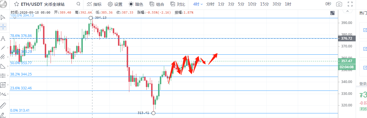 彤欣言币：9.28比特币以太坊晚间行情分析多头仍然强势，晚间能否继续1