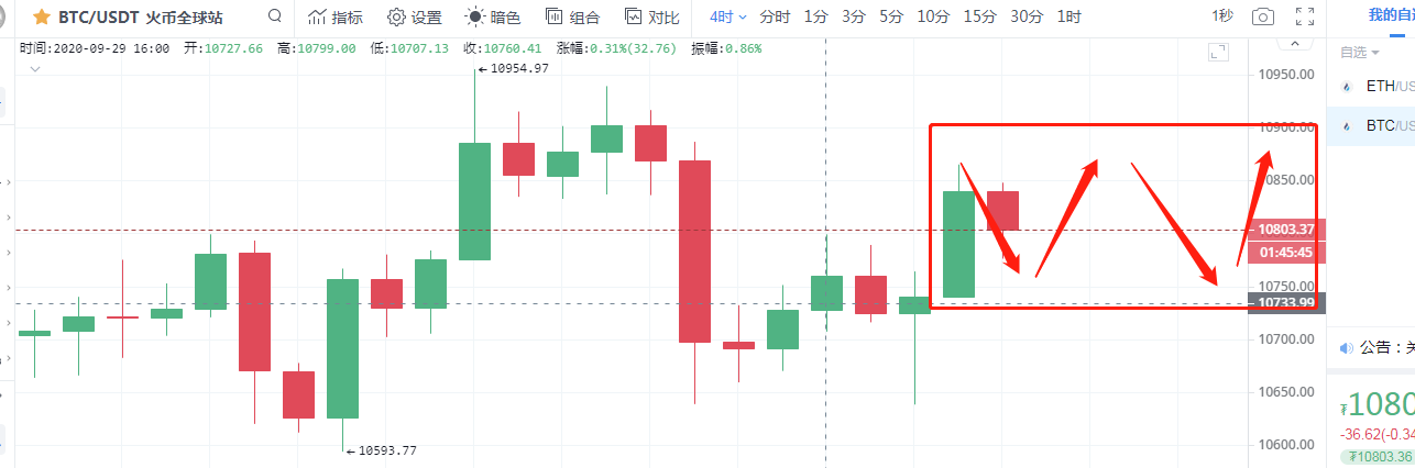 彤欣言币：9.30比特币以太坊日内行情分析双节将至，多头蓄力中，何时破局
