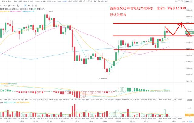 BTC60分钟线箱体突破交易量较低10800或继续面临考验 BTC60分钟线箱体突破交易量较低10800或继续面临考验