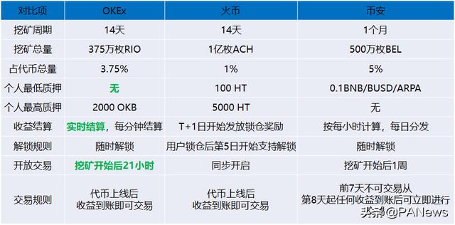 秒杀币安!OKEx质押挖矿异军突起5 秒杀币安!OKEx质押挖矿异军突起5
