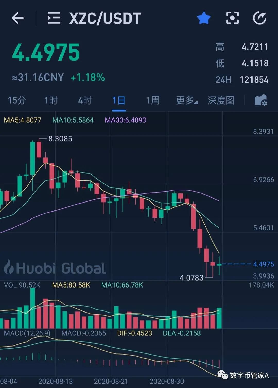 比特币回调后会再次牛起吗？