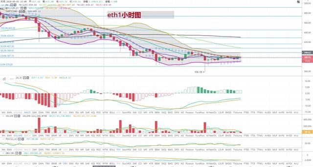 [持币者]9月5日比特币双针探底 以太坊400关口强力压制2