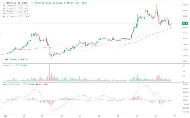 ETH暴减而BTC快速增长的原因和趋势影响4