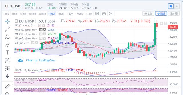 9月15日BCH详细分析及操作指导 9月15日BCH详细分析及操作指导