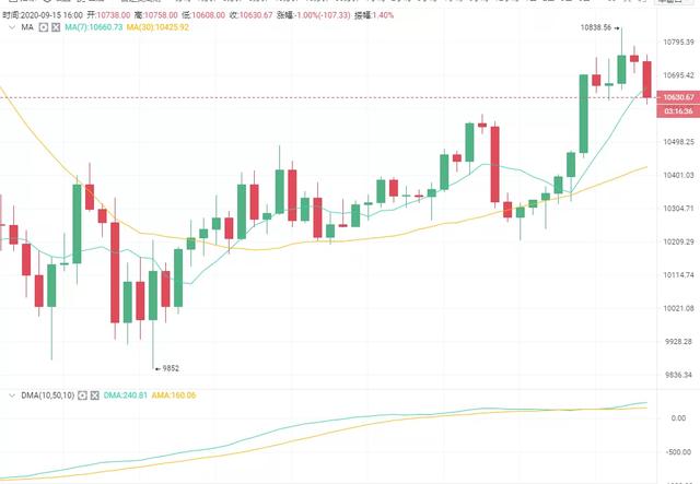 比特币空头趋势并未反转